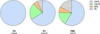The clinical relevance of broad mutational screening of myeloproliferative neoplasms at diagnosis